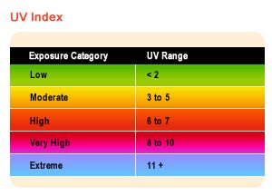 UV index code chart UV index code chart